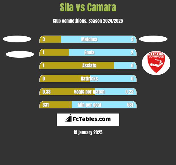 Sila vs Camara h2h player stats