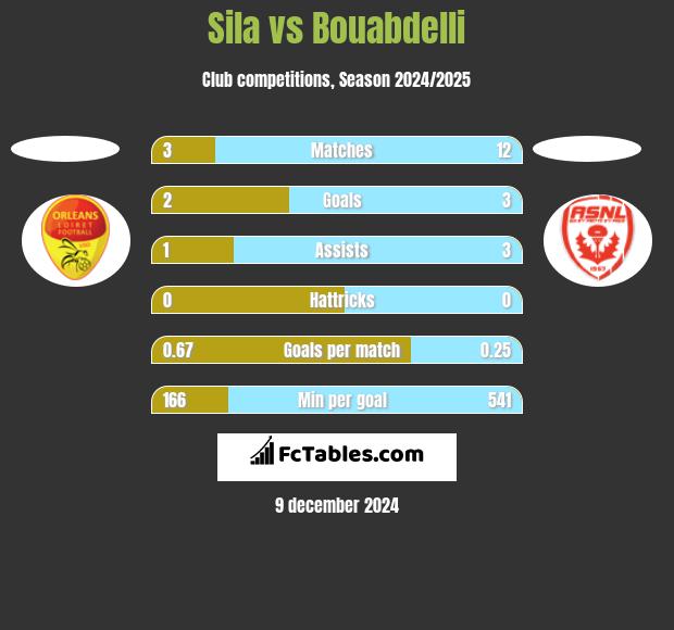 Sila vs Bouabdelli h2h player stats