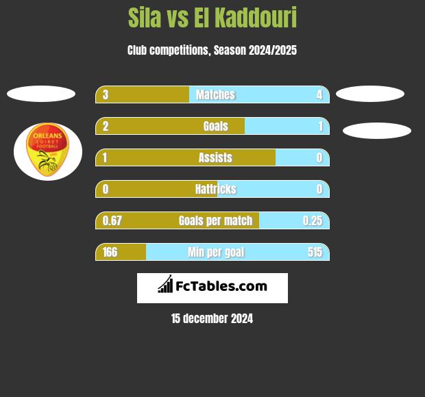 Sila vs El Kaddouri h2h player stats