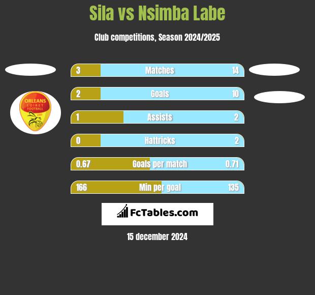 Sila vs Nsimba Labe h2h player stats