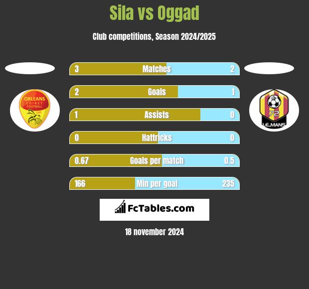 Sila vs Oggad h2h player stats