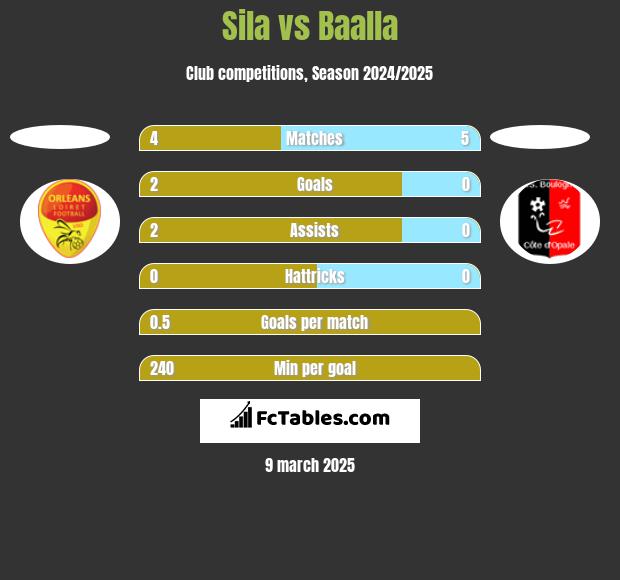 Sila vs Baalla h2h player stats