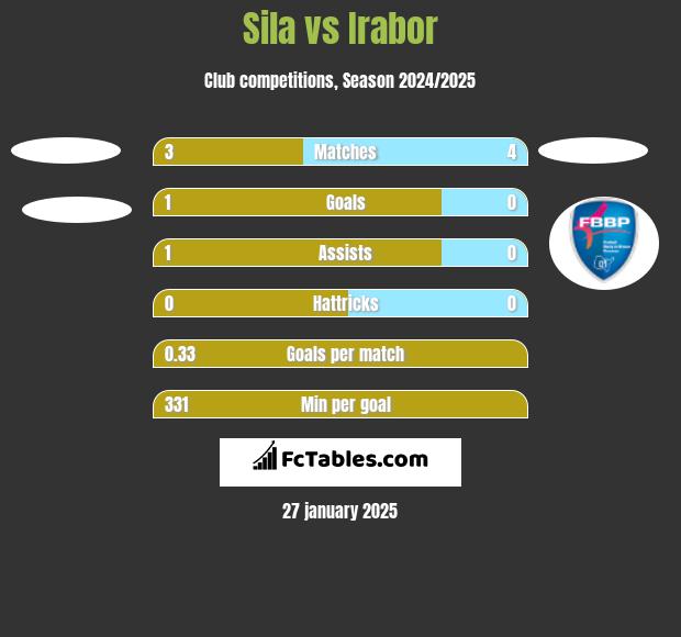 Sila vs Irabor h2h player stats