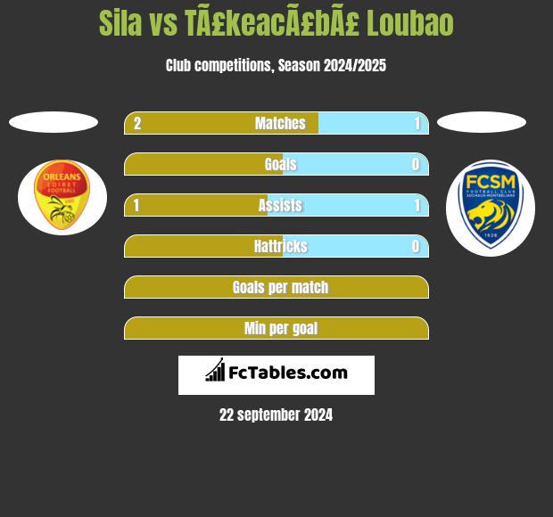 Sila vs TÃ£keacÃ£bÃ£ Loubao h2h player stats