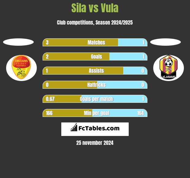 Sila vs Vula h2h player stats