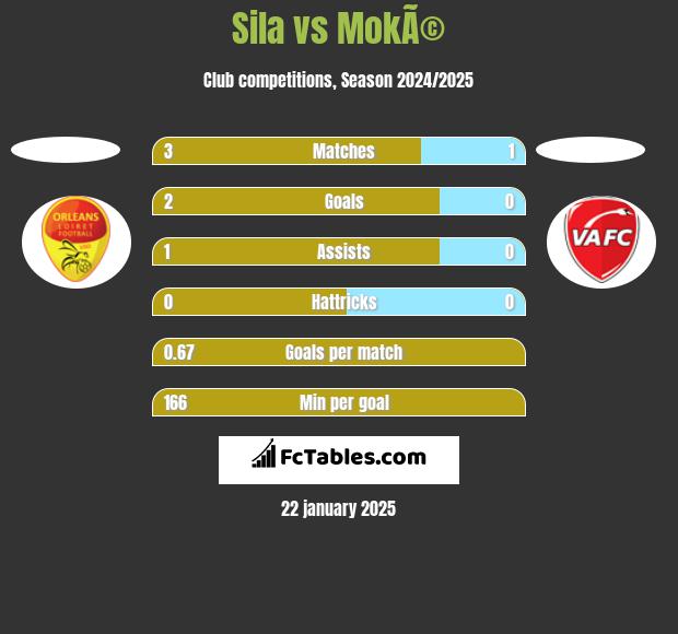 Sila vs MokÃ© h2h player stats