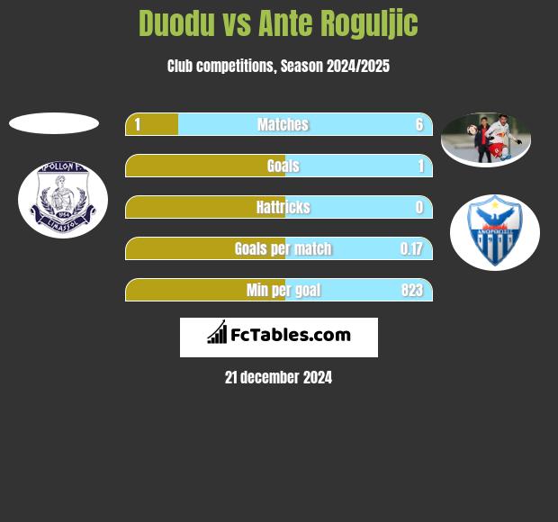 Duodu vs Ante Roguljic h2h player stats