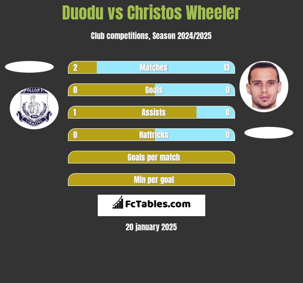 Duodu vs Christos Wheeler h2h player stats