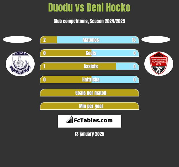 Duodu vs Deni Hocko h2h player stats