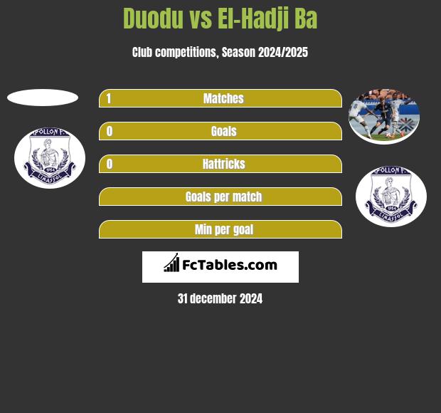 Duodu vs El-Hadji Ba h2h player stats