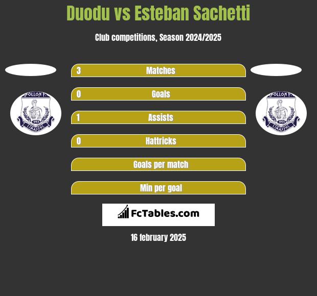 Duodu vs Esteban Sachetti h2h player stats