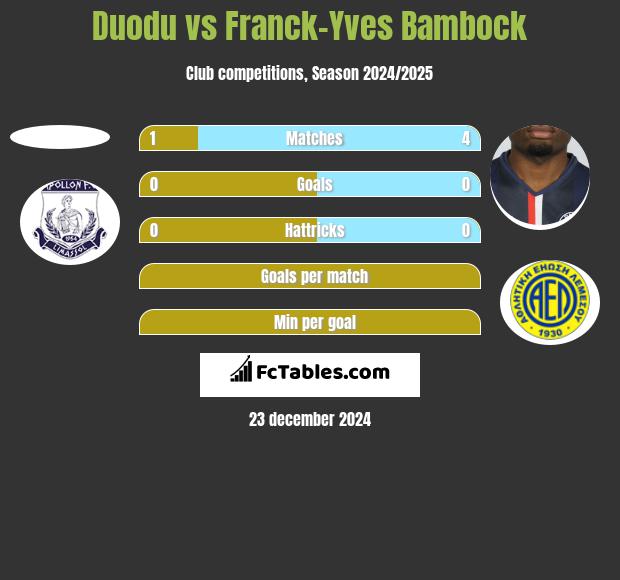 Duodu vs Franck-Yves Bambock h2h player stats