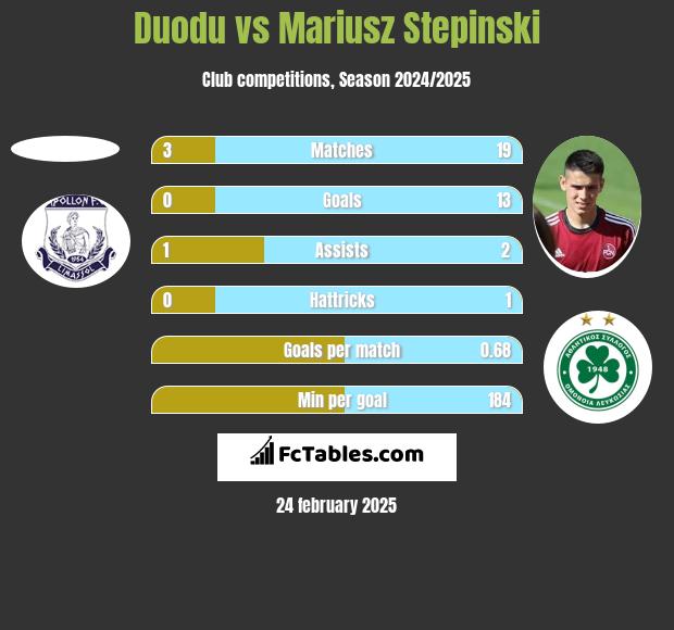 Duodu vs Mariusz Stepinski h2h player stats