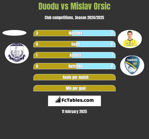 Duodu vs Mislav Orsic h2h player stats