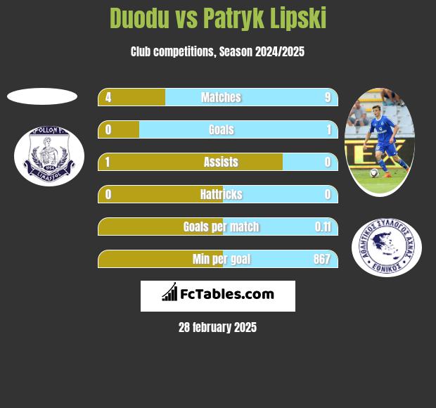 Duodu vs Patryk Lipski h2h player stats