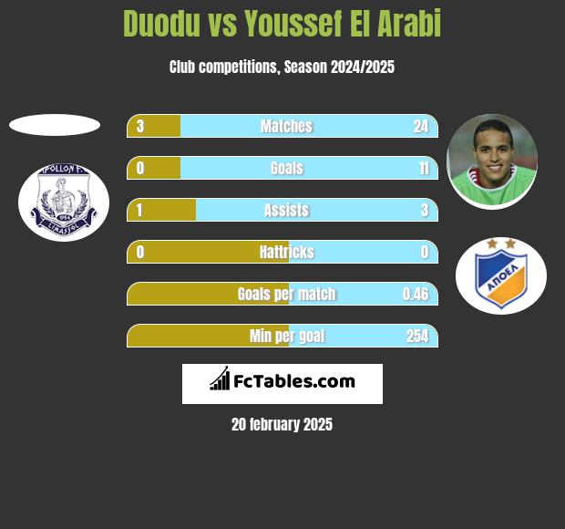 Duodu vs Youssef El Arabi h2h player stats