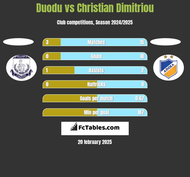 Duodu vs Christian Dimitriou h2h player stats