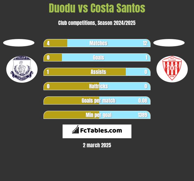 Duodu vs Costa Santos h2h player stats