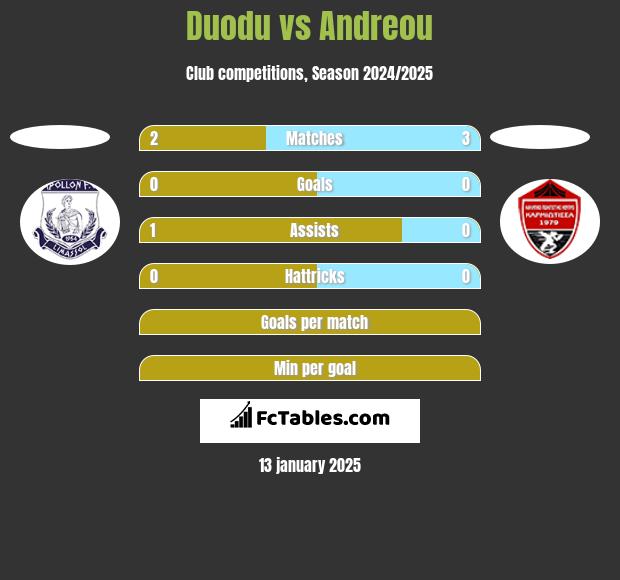 Duodu vs Andreou h2h player stats