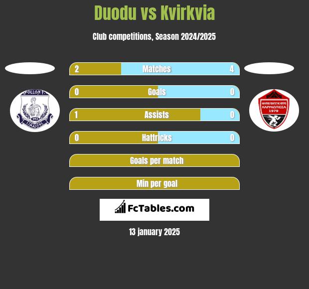 Duodu vs Kvirkvia h2h player stats