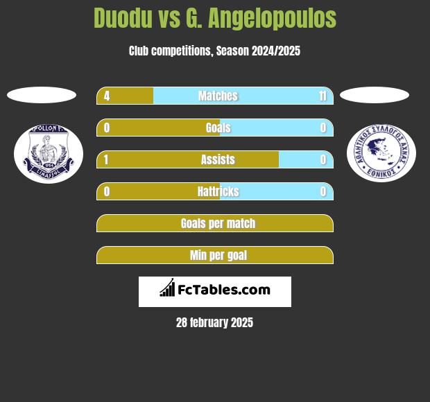 Duodu vs G. Angelopoulos h2h player stats