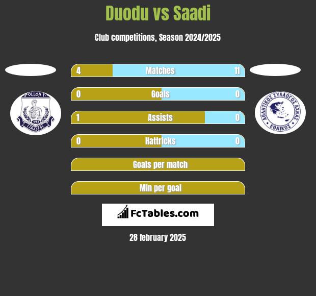 Duodu vs Saadi h2h player stats