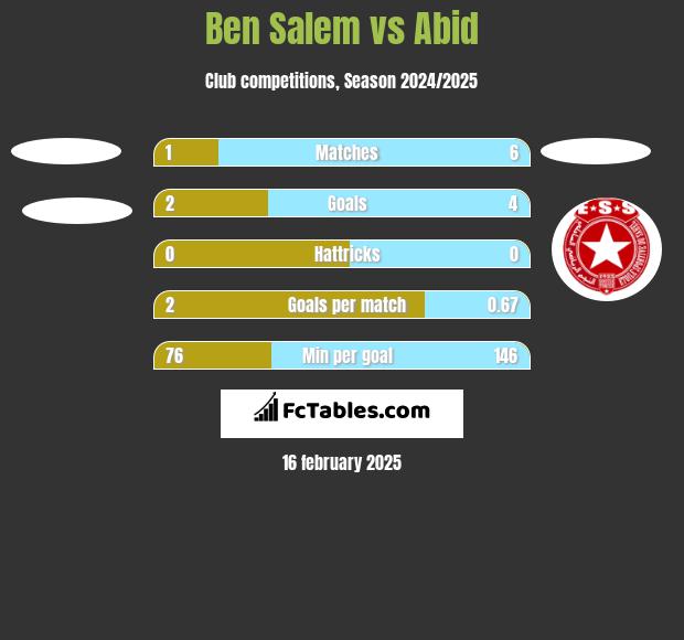 Ben Salem vs Abid h2h player stats