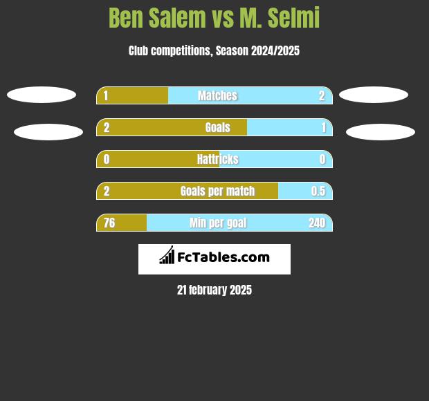 Ben Salem vs M. Selmi h2h player stats