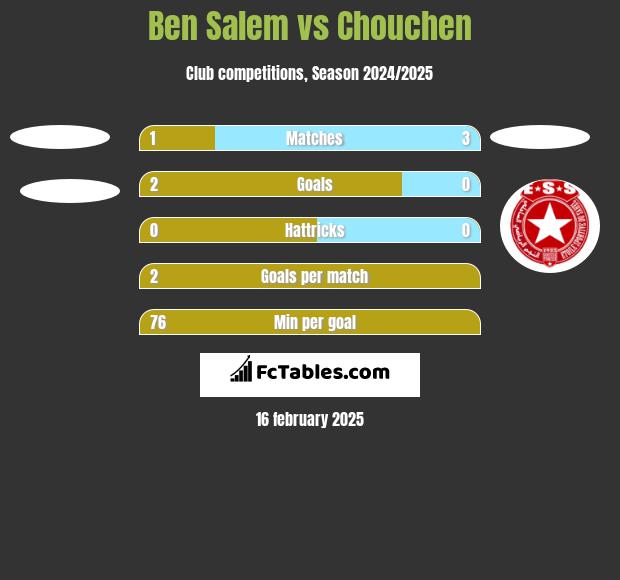 Ben Salem vs Chouchen h2h player stats