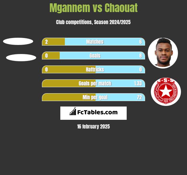 Mgannem vs Chaouat h2h player stats