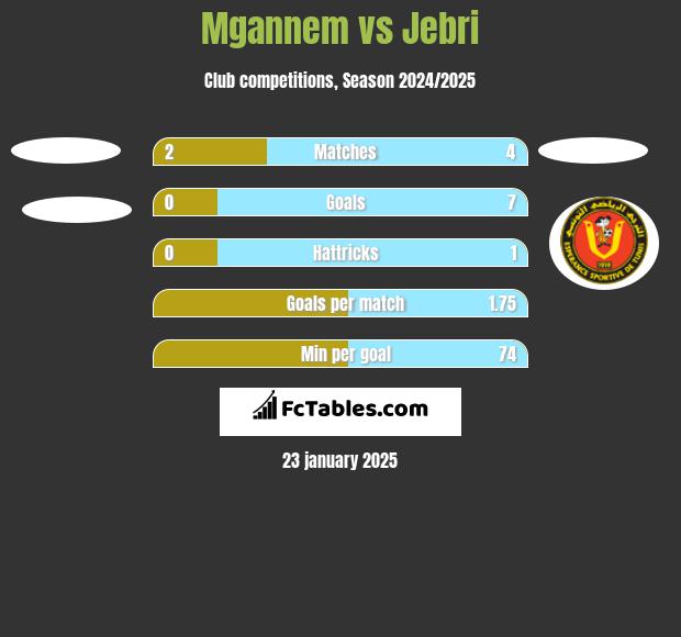 Mgannem vs Jebri h2h player stats