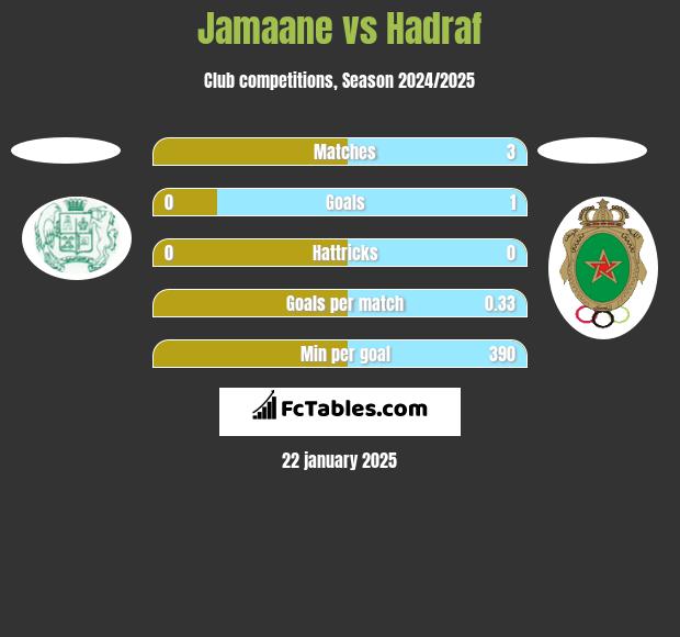 Jamaane vs Hadraf h2h player stats