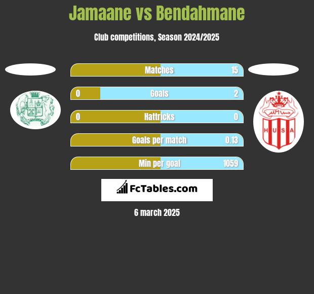 Jamaane vs Bendahmane h2h player stats