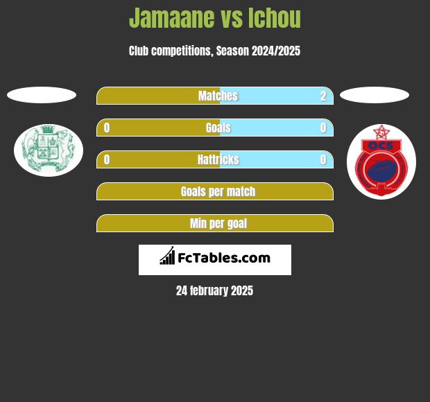 Jamaane vs Ichou h2h player stats