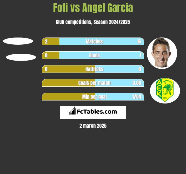 Foti vs Angel Garcia h2h player stats