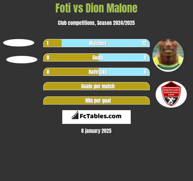 Foti vs Dion Malone h2h player stats