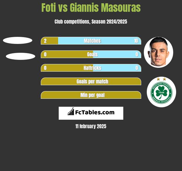 Foti vs Giannis Masouras h2h player stats