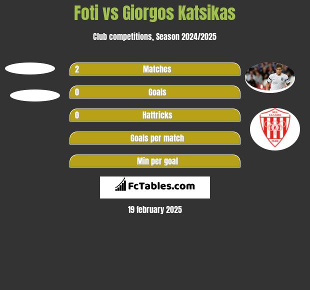 Foti vs Giorgos Katsikas h2h player stats