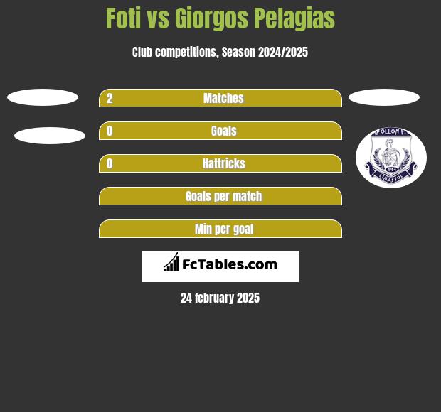 Foti vs Giorgos Pelagias h2h player stats