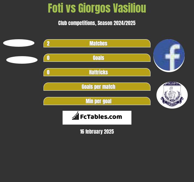 Foti vs Giorgos Vasiliou h2h player stats