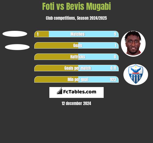 Foti vs Bevis Mugabi h2h player stats