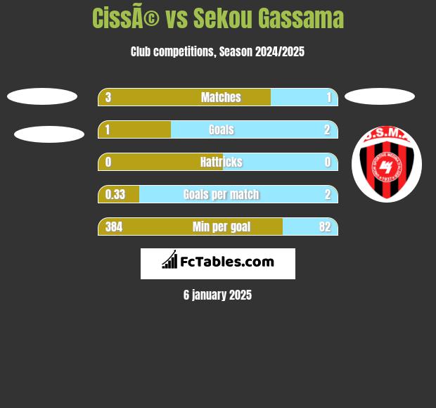 CissÃ© vs Sekou Gassama h2h player stats