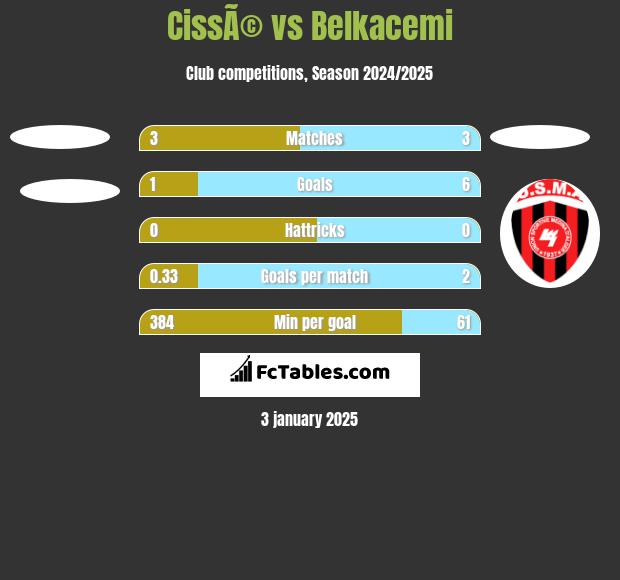 CissÃ© vs Belkacemi h2h player stats