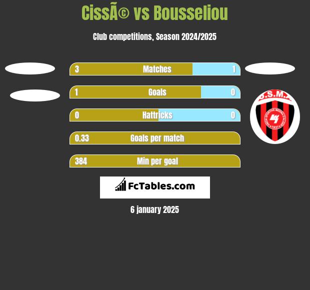 CissÃ© vs Bousseliou h2h player stats