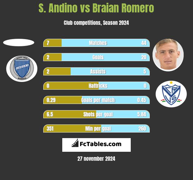 S. Andino vs Braian Romero h2h player stats