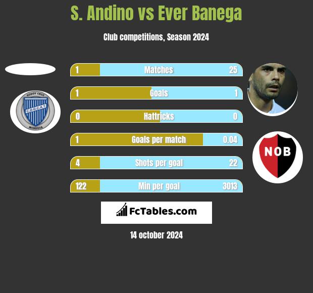 S. Andino vs Ever Banega h2h player stats