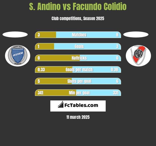 S. Andino vs Facundo Colidio h2h player stats