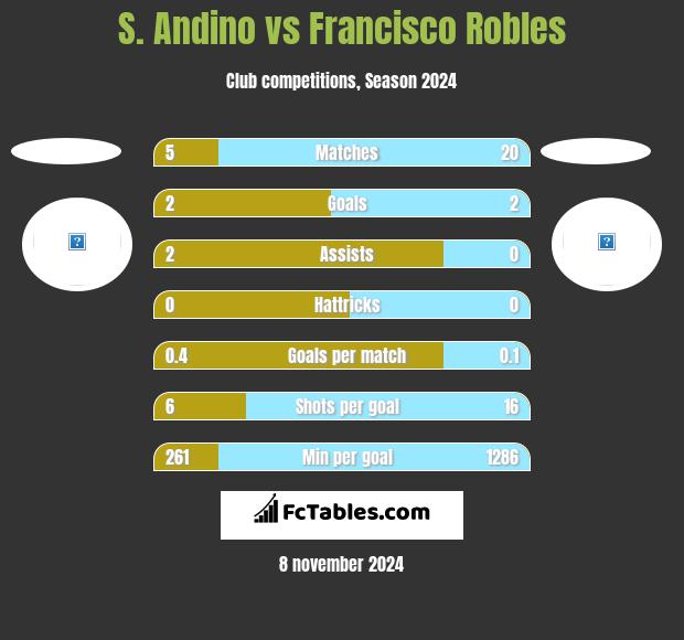 S. Andino vs Francisco Robles h2h player stats