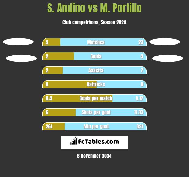 S. Andino vs M. Portillo h2h player stats