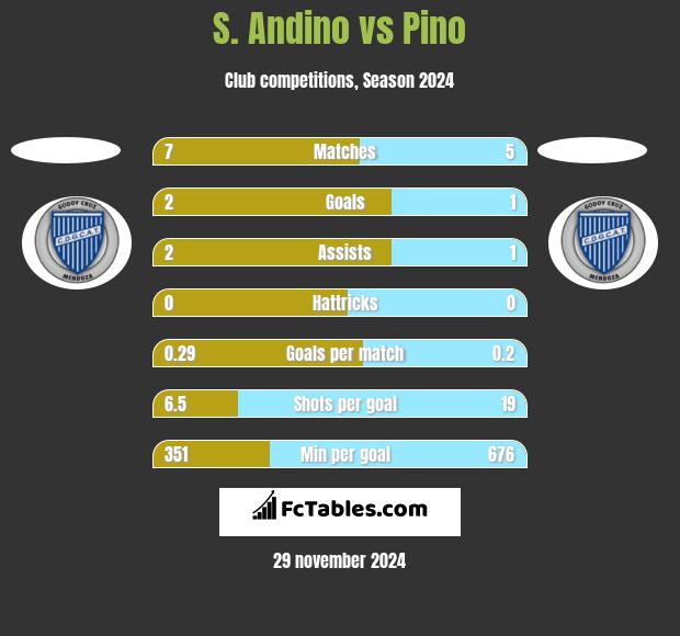 S. Andino vs Pino h2h player stats